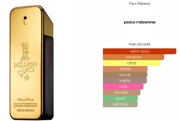 ادکلن پاکو رابان وان میلیون عطر و اسانس - Paco Rabanne 1 Million